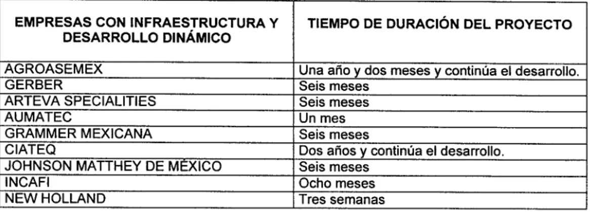 Tabla 4.7 Tiempo de duración del proyecto en empresas que contaban con infraestructura de red y  desarrollaron páginas con contenido estático 