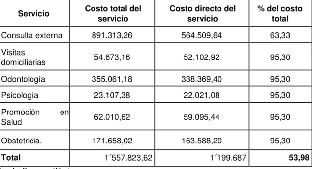 Tabla Nº 16: Costo Directo Anuales de los Servicios del Centro Anidado María Lorena Serrano de El 
