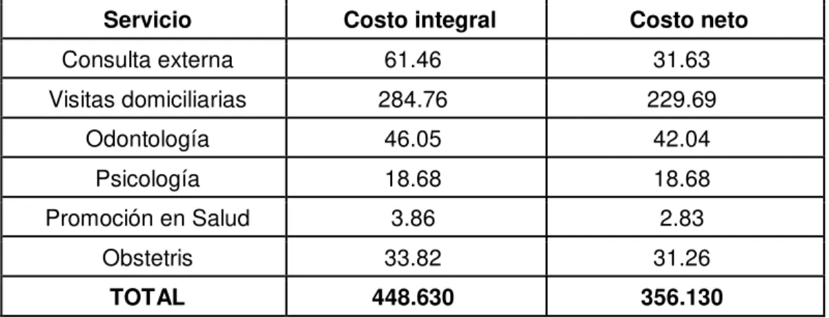Tabla Nº 18: Costo Integral de los Servicios del Centro  Anidado María Lorena Serrano de El Guabo 