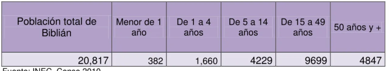 Tabla Nº 1. Población por grupos de edad del cantón año Biblián 