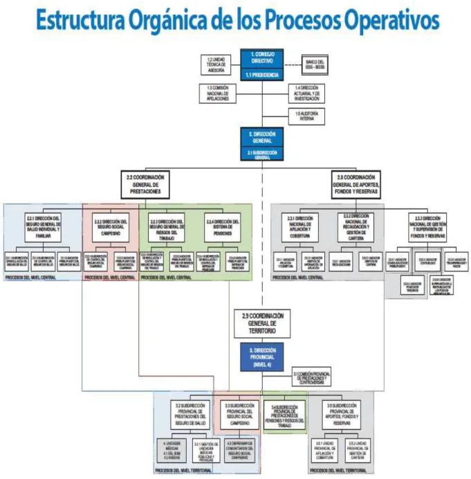 Figura Nº 2. Estructura Orgánica de los procesos operativos   Elaborado por: Romero, Diana 2015        