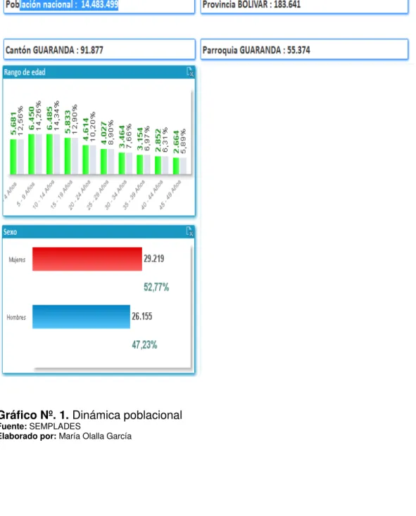 Gráfico Nº. 1. Dinámica poblacional 