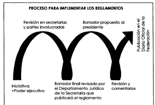 Figura 5.4. Proceso de implementación de un reglamento  Fuente: Lucent Technologies. 