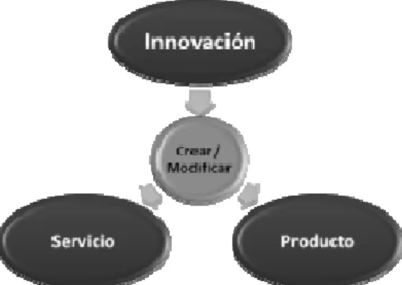 FIGURA 1.1.‐ DEFINICIÓN DE INNOVACIÓN