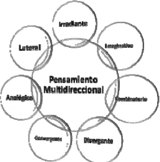 FIGURA 2.2.‐ PENSAMIENTO MULTIDIRECCIONAL