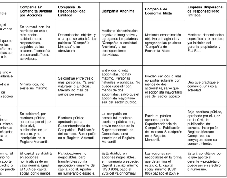 Tabla  2  Tipos  de  compañías  y  sus  características Características