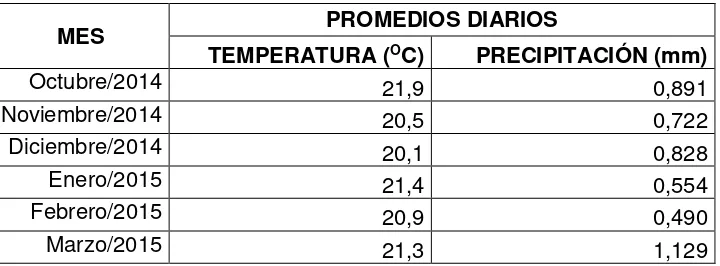 Tabla 1. Datos climáticos 