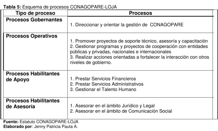 Tabla 5: Esquema de procesos CONAGOPARE-LOJA 