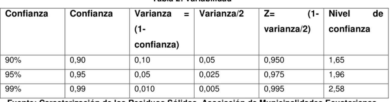 Tabla 2: Variabilidad 