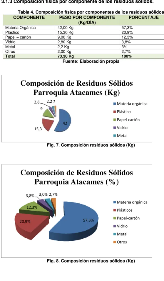 Tabla 4. Composición física por componentes de los residuos sólidos  COMPONENTE  PESO POR COMPONENTE 