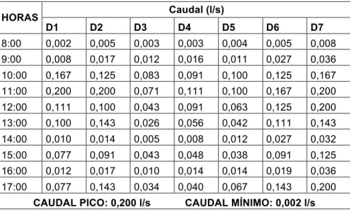 Tabla 2.1. Caudales del agua residual de la lavadora de carros de Avis Rent a Car 