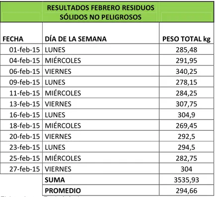 Tabla 15 Muestreo mes de Febrero    