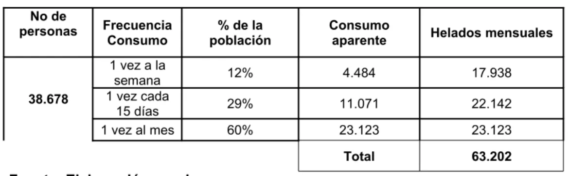 Tabla 27 Helados mensuales potenciales No de  personas Frecuencia  Consumo % de la  población Consumo 
