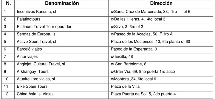 Tabla 1. Agencias de viajes mayoristas y minoristas del Distrito Centro de Madrid  