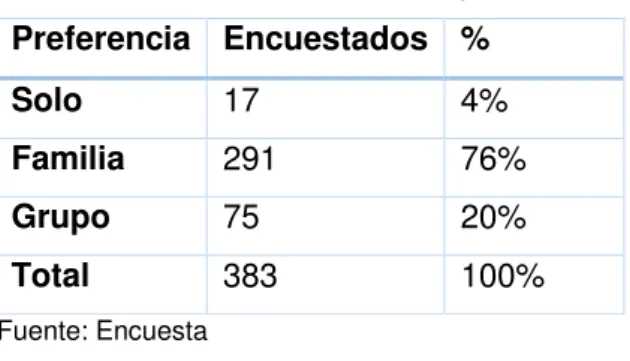 Tabla 8. Preferencia al viajar.  Preferencia  Encuestados  %  Solo  17  4%  Familia  291  76%  Grupo  75  20%  Total  383  100%                                           Fuente: Encuesta                                                   Elaborado por: El  