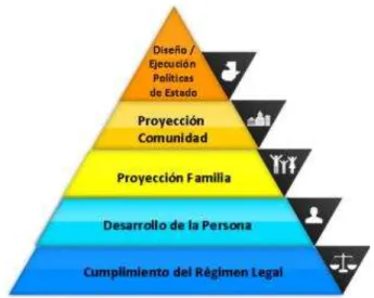 Gráfico Nº. 1.Pirámide de RSE 