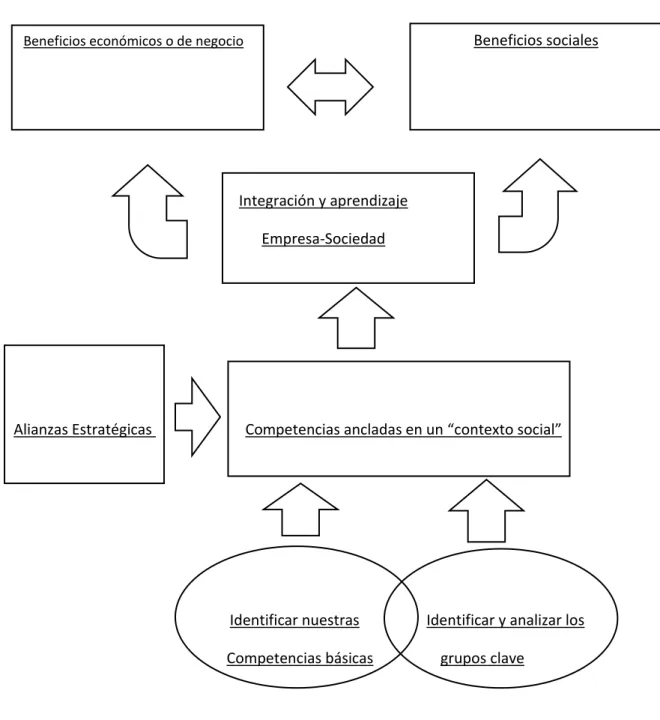 Gráfico Nº. 2.  MODELO SAC (O’ Brien, 2001) 