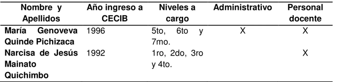 Tabla 1. Distribución de estudiantes 