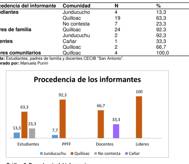 Tabla 6. Procedencia del informante