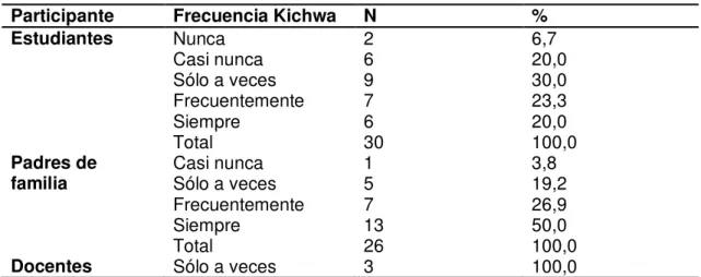 Tabla 8. Frecuencia de uso de lengua Kichwa