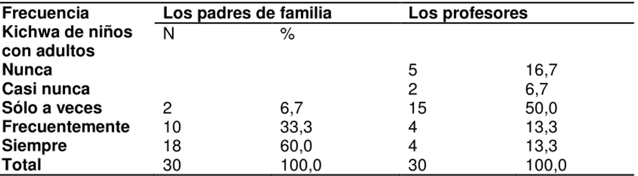 Gráfico 6. Frecuencia de uso de lengua Kichwa de niños con adultos 