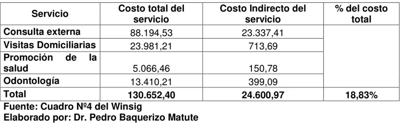 Tabla Nº  10: Costos Indirectos Anuales de los Servicios - San Jacinto de Colimes  Servicio  Costo total del  servicio  Costo Indirecto del servicio  % del costo total 