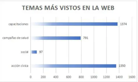 Tabla 3. Temas más vistos de la Web en número de visitas