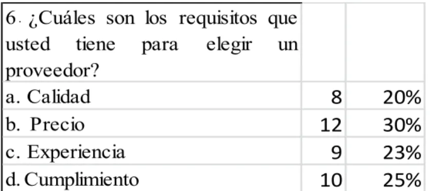 Tabla  8.  Encuesta:  ¿Cuáles  son  los  requisitos  que  usted  tiene  para  elegir  un  proveedor? 
