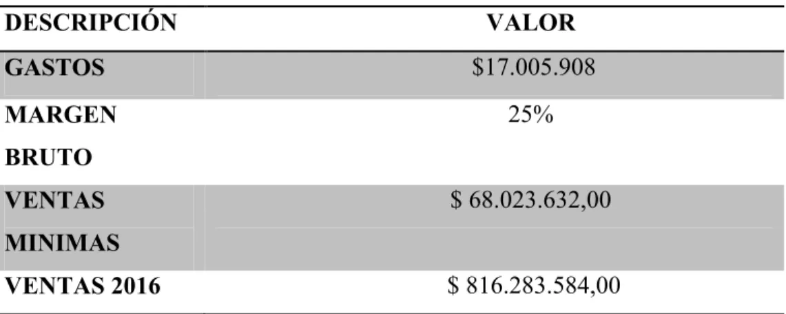 Tabla 13. Variables de cálculo para las ventas 2016 