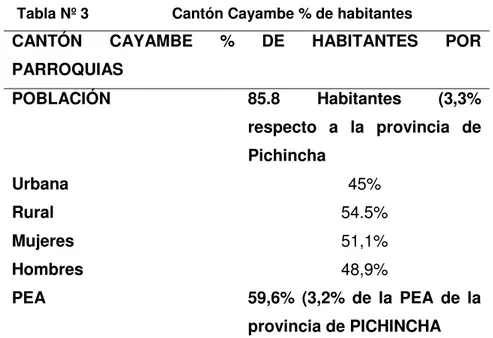 Tabla Nº 4 PROYECCIÓN POBLACIONAL DE CAYAMBE POR EDADES 