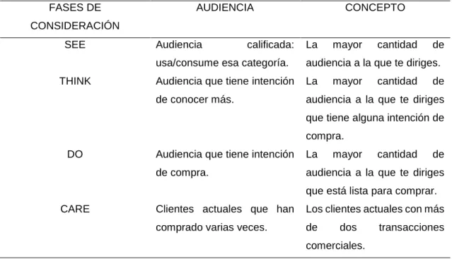 Tabla 1. Fases de consideración 