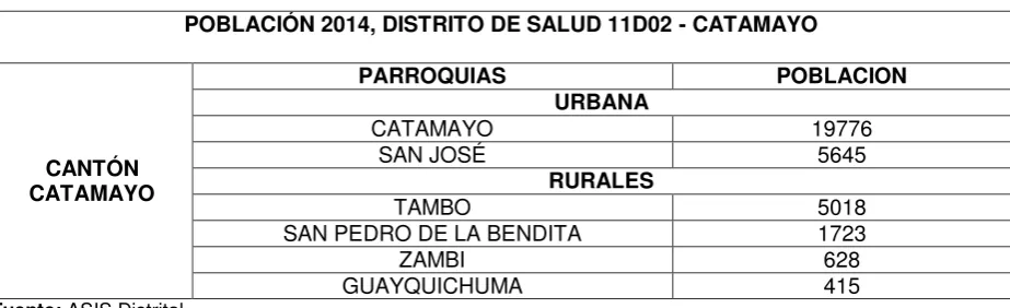Tabla 1. Población 2014 del Cantón Catamayo.  