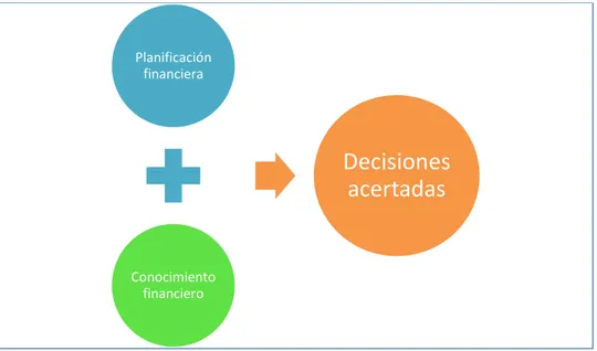 Figura 1. Importancia de la planificación financiera 