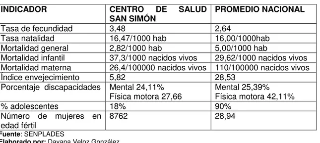 Tabla 2. Indicadores Demográficos/Salud de la Parroquia San Simón Año 2014.