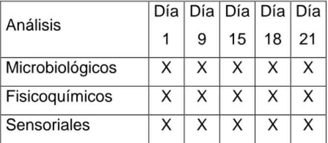 Tabla 6. Cronograma de análisis de vida útil. 