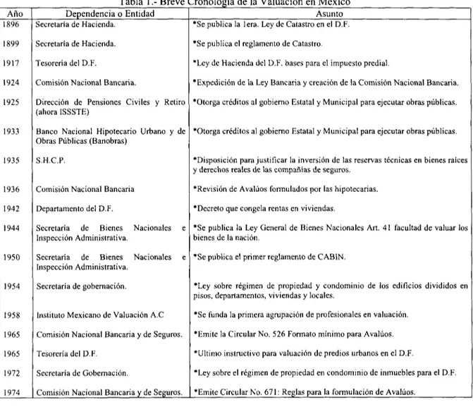 Tabla 1.- Breve Cronología de la Valuación en México
