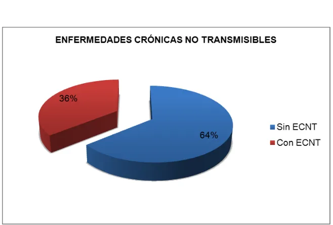 Tabla Nº 5. Presencia de enfermedades crónicas no transmisibles en los habitantes de la zona 41 de la parroquia San Sebastián