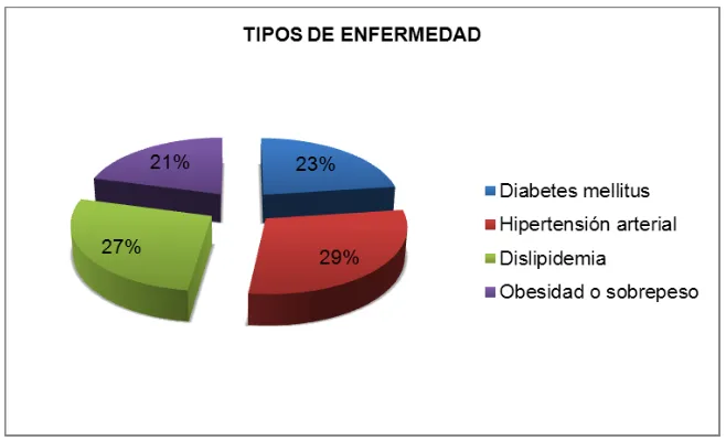 Tabla Nº 6. Enfermedades diagnosticadas en los habitantes de la zona 41 de la parroquia San Sebastián