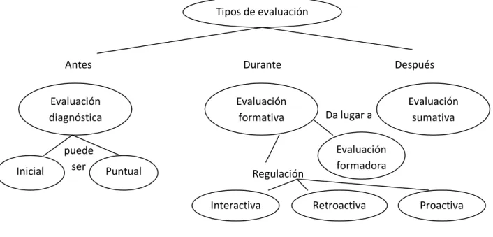 Figura 2. Mapa conceptual de los tipos de evaluación según Díaz (2002) 