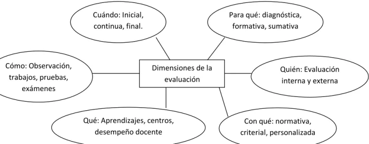 Figura 3. Dimensiones de la evaluación según SINECE (2006). 