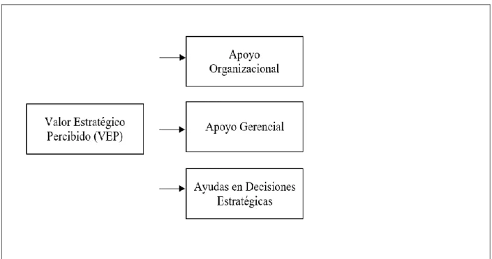 Cuadro 2: Modelo hipotético del Valor estratégico percibido (Subramanian y Nosek, 2001)