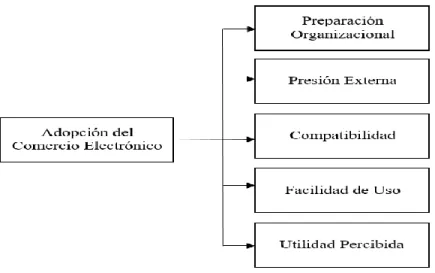 Cuadro 7: Modelo hipotético de la adopción del Comercio Electrónico (Grandon y  Pearson 2004)