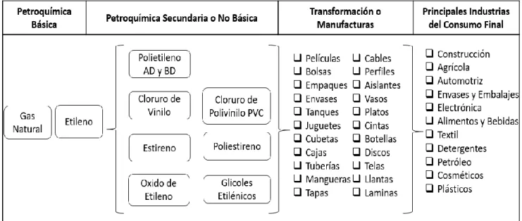 Cuadro 10: Proceso Simplificado del Plástico. Fuente: APIPLAST (2014). 