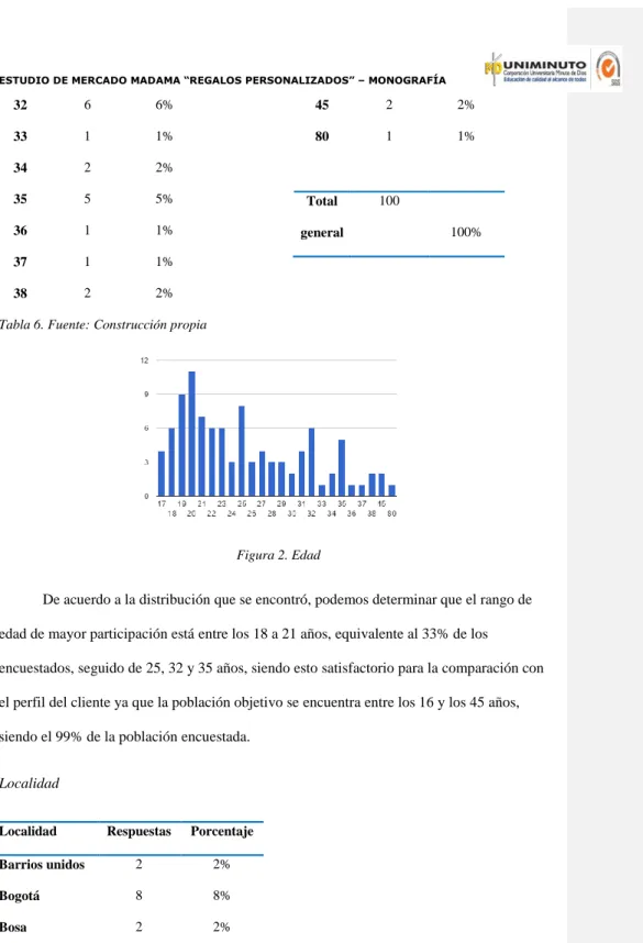 Tabla 6. Fuente: Construcción propia 
