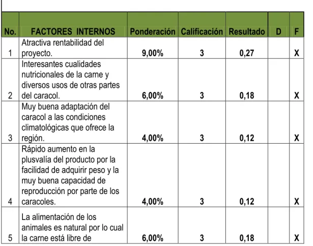 Tabla 1. Matriz De Evaluación De Factores Internos – Mefi 