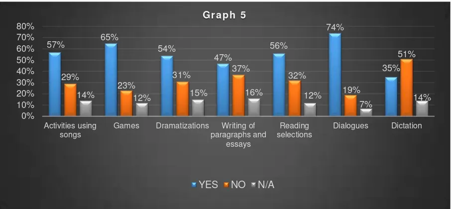 Figure 5. Do the following activities motivate you to learn English? 