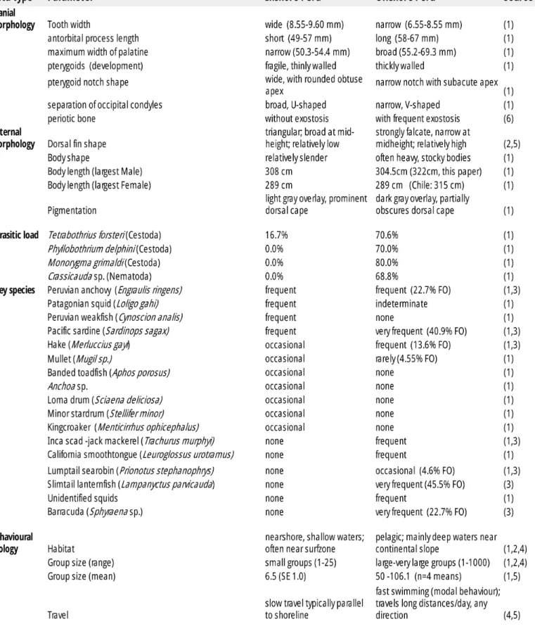 Table 2. Discriminatory biological characteristics for Peruvian coastal and offshore forms