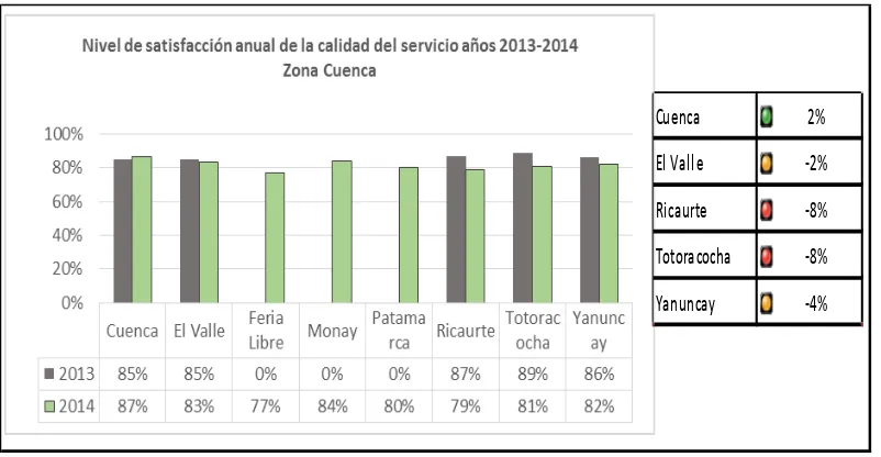 Figura 24. Nivel de satisfacción de la calidad del servicio años 2013-2014