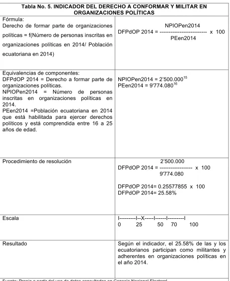 Tabla No. 5. INDICADOR DEL DERECHO A CONFORMAR Y MILITAR EN 