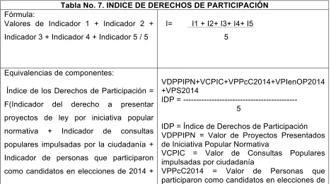 Tabla No. 7. INDICE DE DERECHOS DE PARTICIPACIÓN  